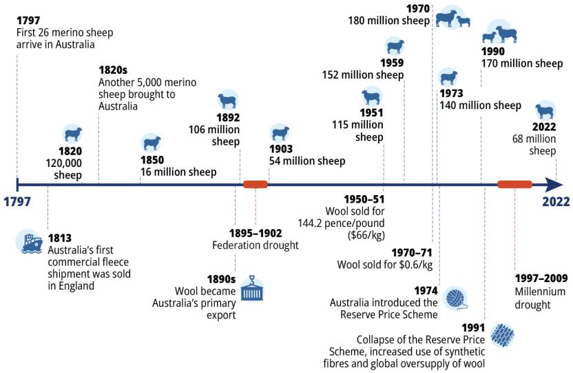 Infographic charting wool production and sheep flock from 1797 to 2022 and influencing events of the period
