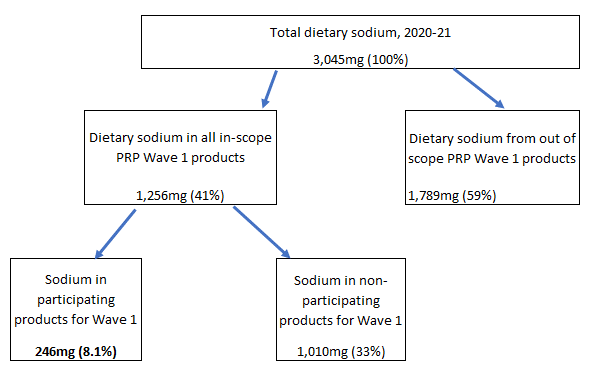 A flowchart demonstrating how estimated coverage of dietary sodium is calculated. Total dietary sodium (100%) is split into: Dietary sodium from all out of scope products (59%) + Dietary sodium in all in-scope products (41%). Dietary sodium in all in-scope products is then split into: Sodium in non-participating products for Wave 1 (33%) + Sodium in participating products for Wave 1 (8.1%).