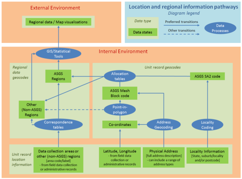 Diagram A - Location and regional information pathways