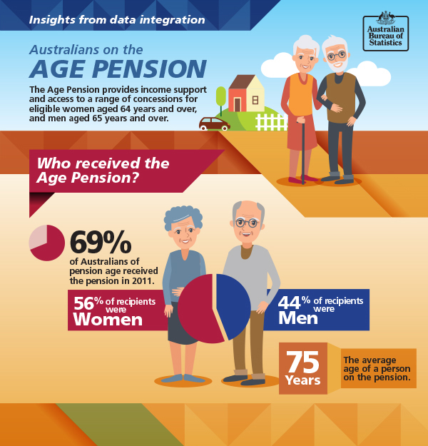 Australians on the aged pension