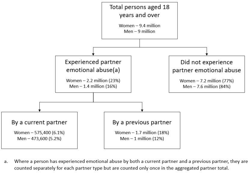 Diagram showing the number and proportion of women and men aged 18 years and over who have experienced emotional abuse by a current or previous partner since the age of 15. Where a person has experienced emotional abuse by both a current partner and a previous partner, they are counted separately for each partner type but are counted only once in the aggregated partner total.