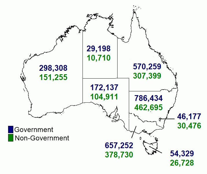 A map of Australia showing student enrolment counts by state and territory and affiliation for 2023. Western Australia 298,308 Government student enrolments; 151,255 Non-Government enrolments. Northern Territory 29,198 Government student enrolments; 10,710 Non-Government enrolments. South Australia 172,137 Government student enrolments; 104,911 Non-Government enrolments. Victoria 657,252 Government student enrolments; 378,730 Non-Government enrolments. Tasmania 54,329 Government student enrolments; 26,728 N