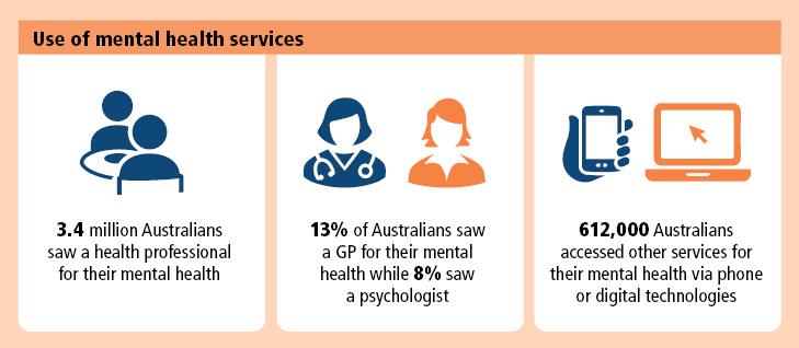 Image presenting data from the National Study of Mental Health and Wellbeing, 2020-21