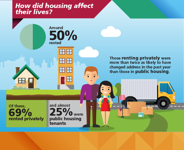 How did housing affect their lives?