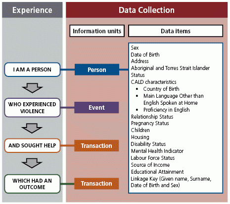 Diagram 4: Data items required for the ‘person’ information unit