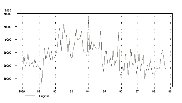 Graph - Monthly Value of Building Approvals, Australian Capital Territory (ACT)