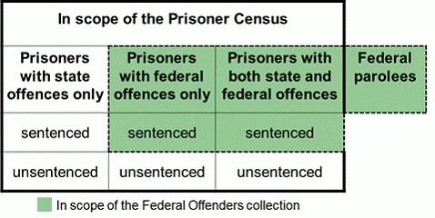 Federal offender population - what is in and out of scope