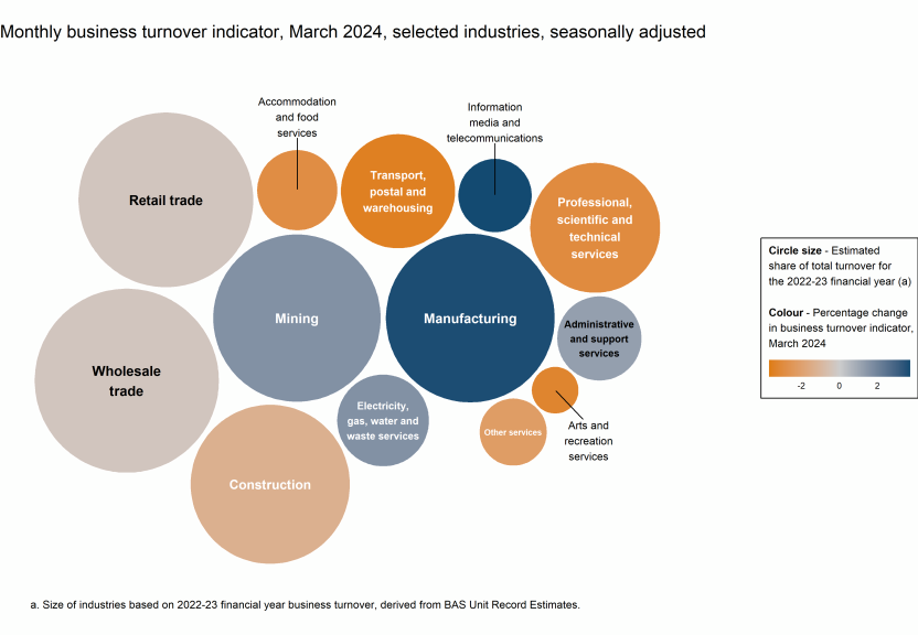 Chart showing the monthly movements in the turnover indicator for March 2024 (represented by colour) and the selected industries' estimated share of total turnover for the 2022-23 financial year (represented by circle size).